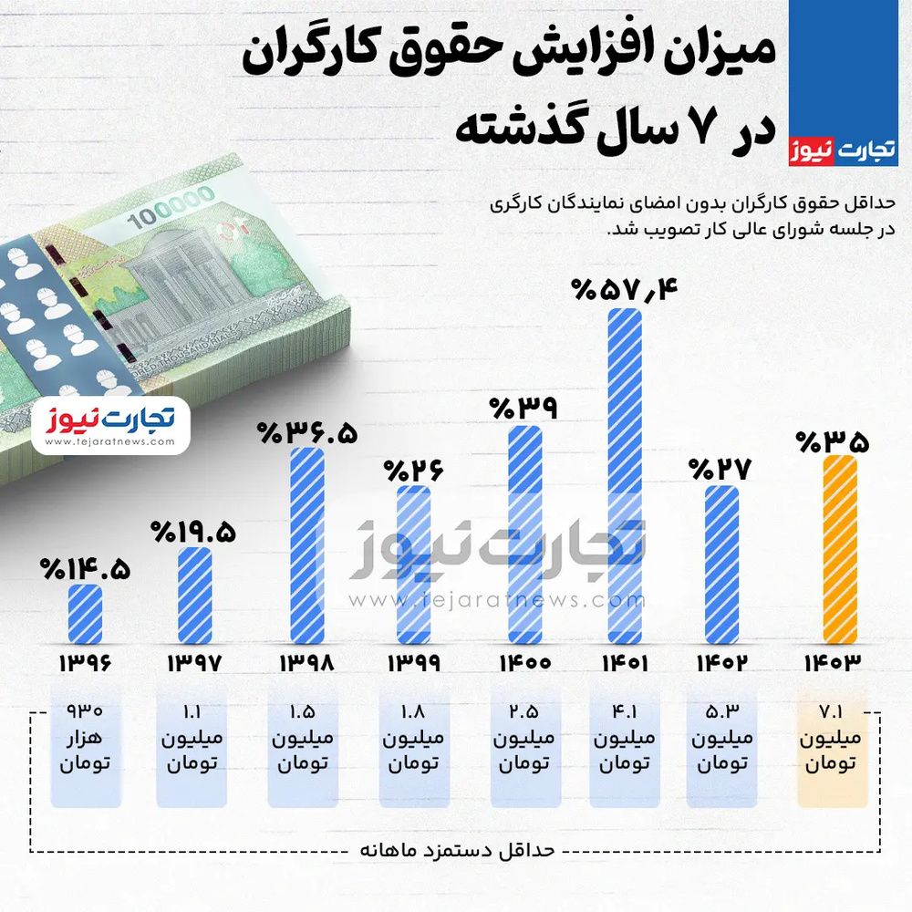 میزان افزایش حقوق کارگران در ۷ سال گذشته