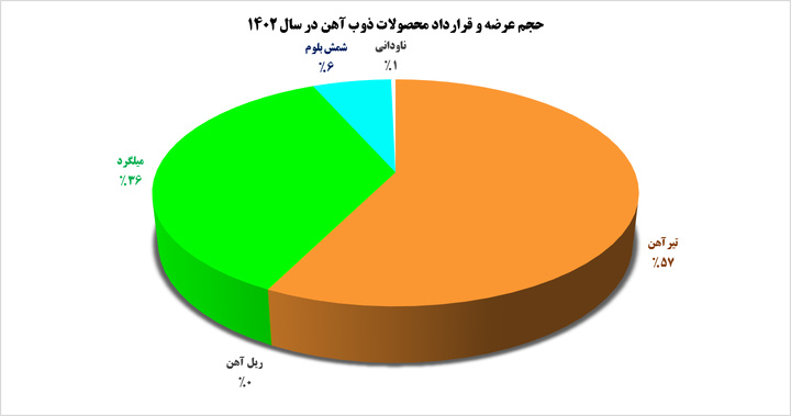 فروش ذوب آهن اصفهان در سال ۱۴۰۲ چقدر بود؟