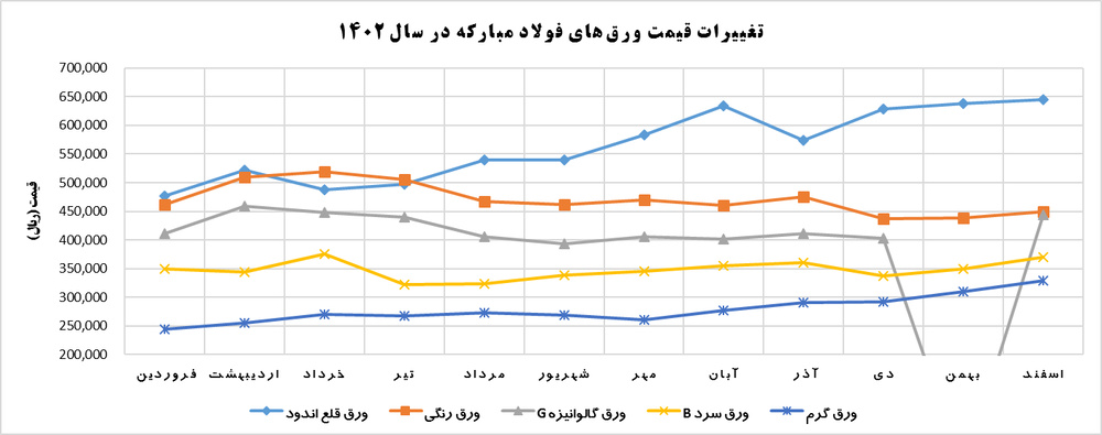 بررسی تغییرات عرضه و قیمت ورقهای فولاد مبارکه در ۱۴۰۲+ نمودار