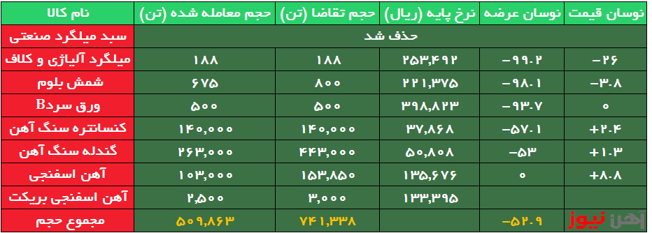 بورس کالا| حذف بیش از ۹۸ درصد میلگرد در معاملات روز جاری