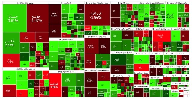 در روز سبز بورس، فولادی ها قرمز شدند