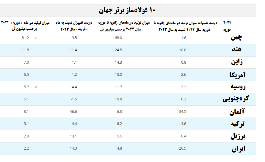رُشد نقطه‌به‌نقطه تولید فولاد خام ایران به ۱۴.۳ درصد رسید