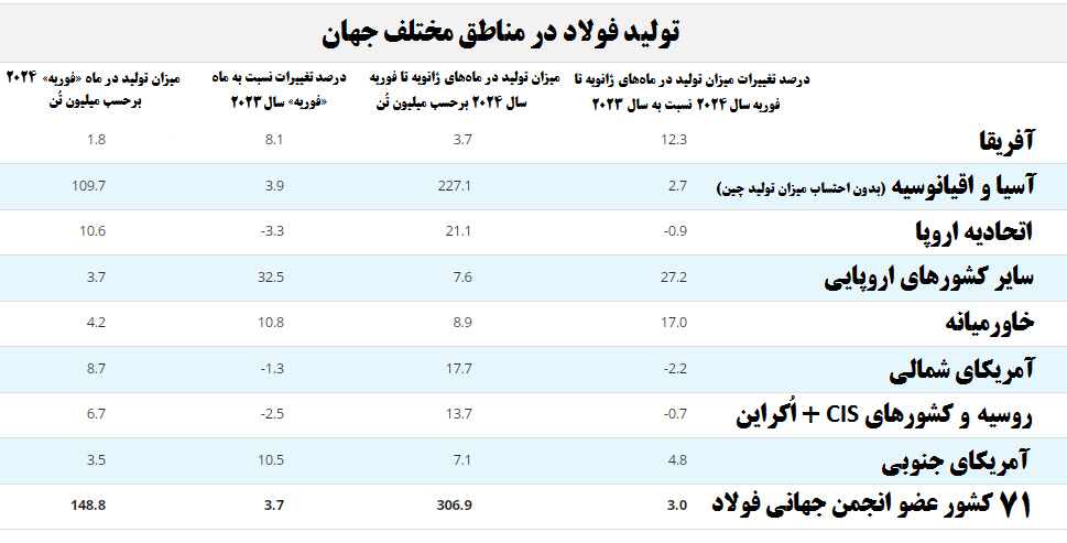 رُشد نقطهبهنقطه تولید فولاد خام ایران به ۱۴.۳ درصد رسید