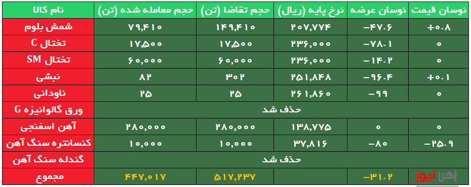 بورس کالا| ۷۰ درصد محصولات فروش رفت/معامله شمش فولاد خوزستان در کانال ۲۳ هزار تومان