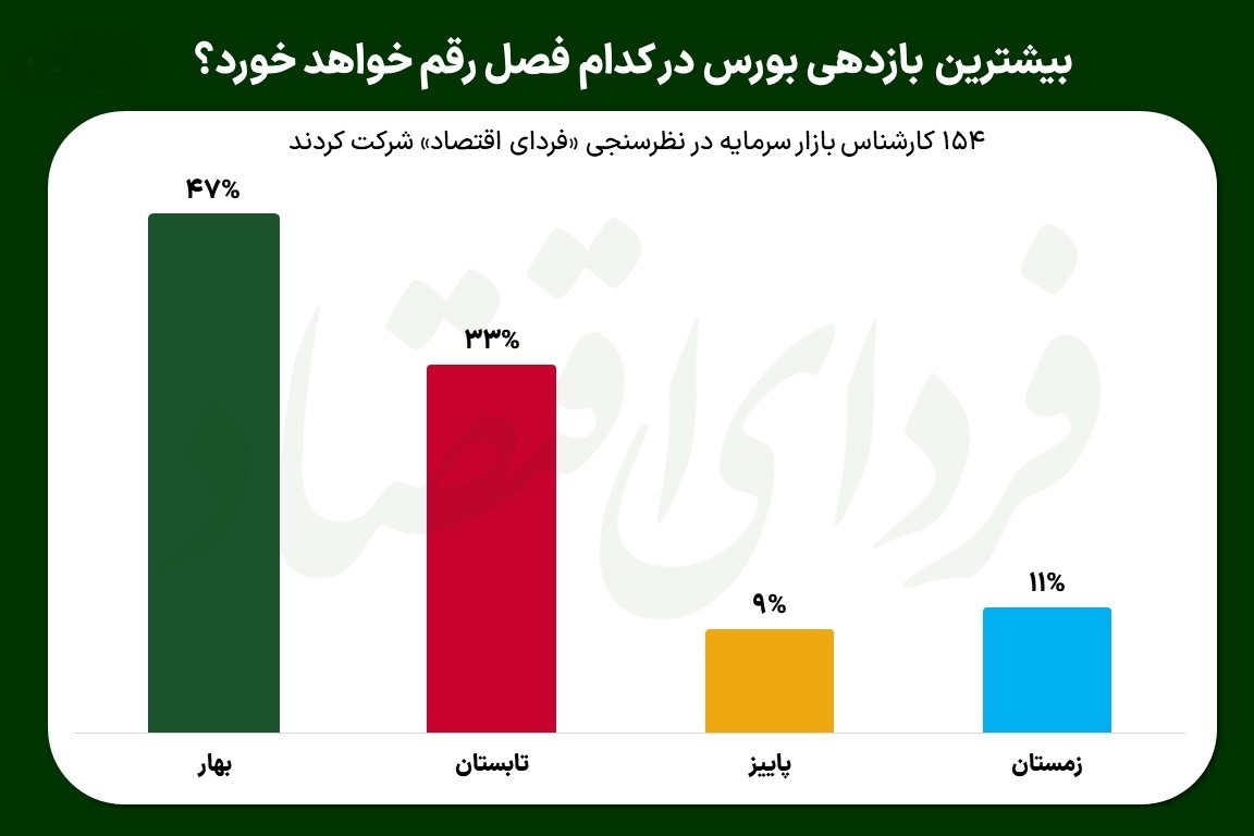 پیشبینی چشمانداز بازار سرمایه در سال ۱۴۰۳