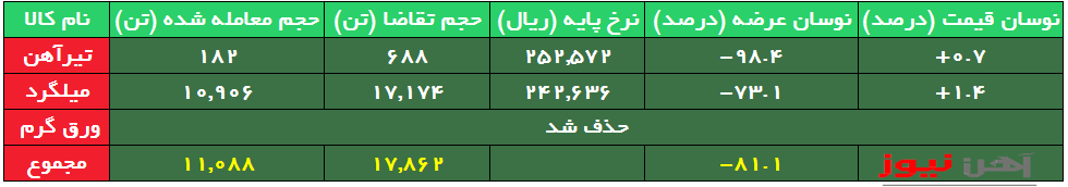 بورس کالا| بیش از ۹۸ درصد تیرآهن بدون مشتری/ ورق گرم حذف شد