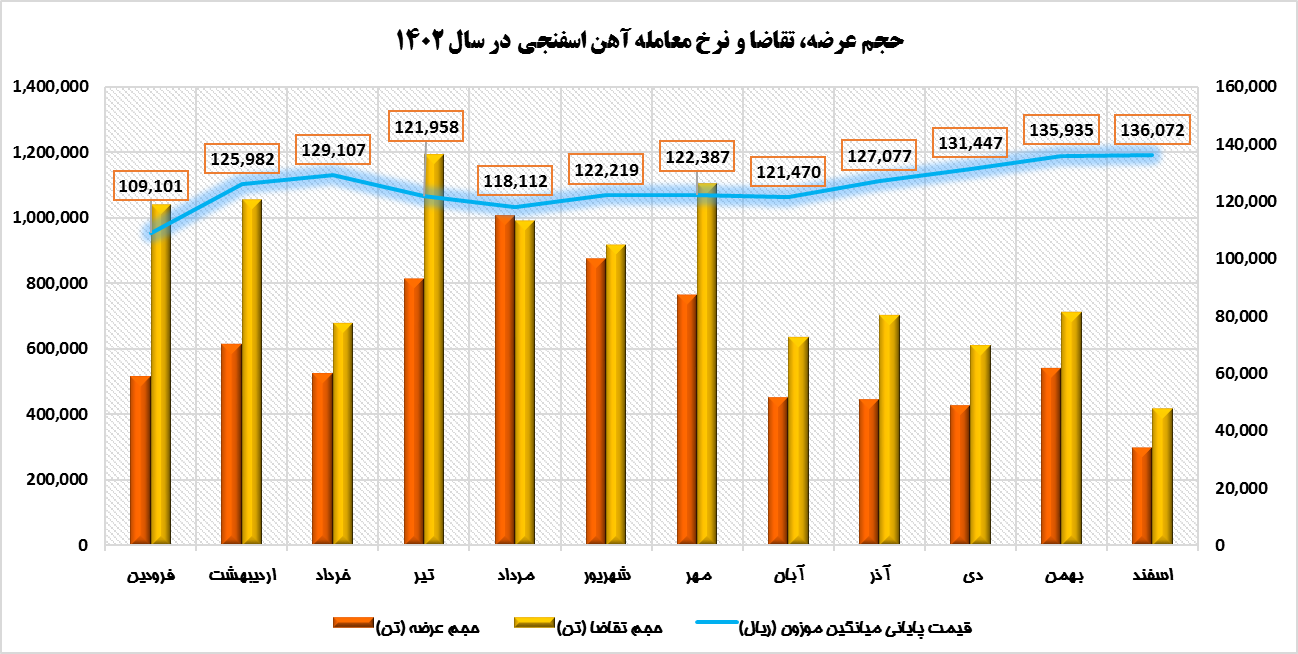 بررسی تغییرات ماهانه نرخ آهن اسفنجی/رشد ۲۵ درصدی در ۱۲ ماه ۱۴۰۲