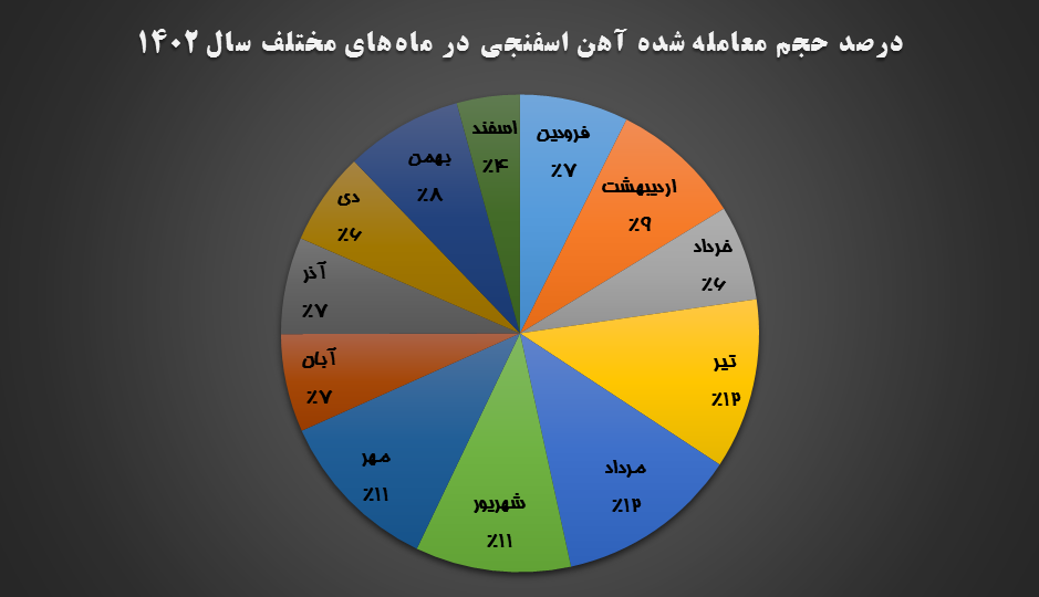 بررسی تغییرات ماهانه نرخ آهن اسفنجی/رشد ۲۵ درصدی در ۱۲ ماه ۱۴۰۲