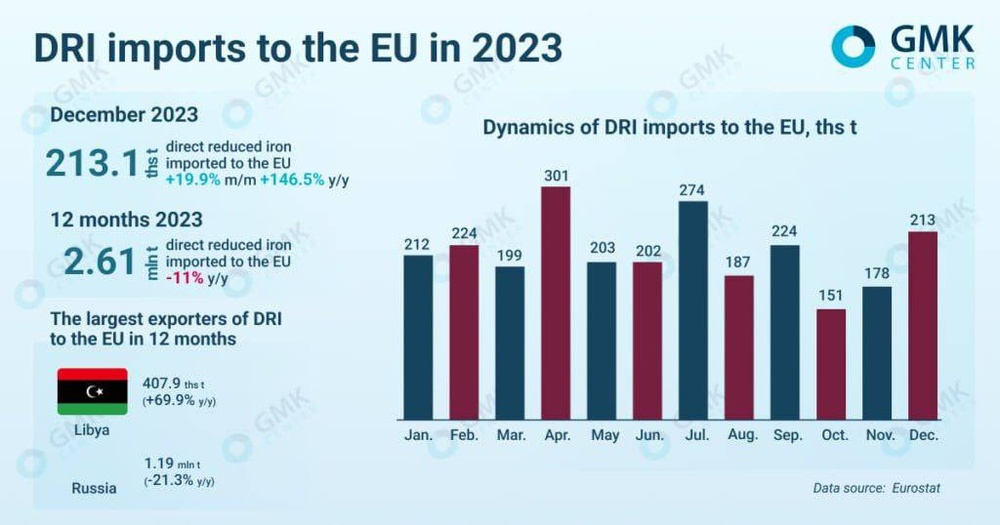 حجم واردات آهن اسفنجی اتحادیه اروپا در ۲۰۲۳ چقدر بود؟ 