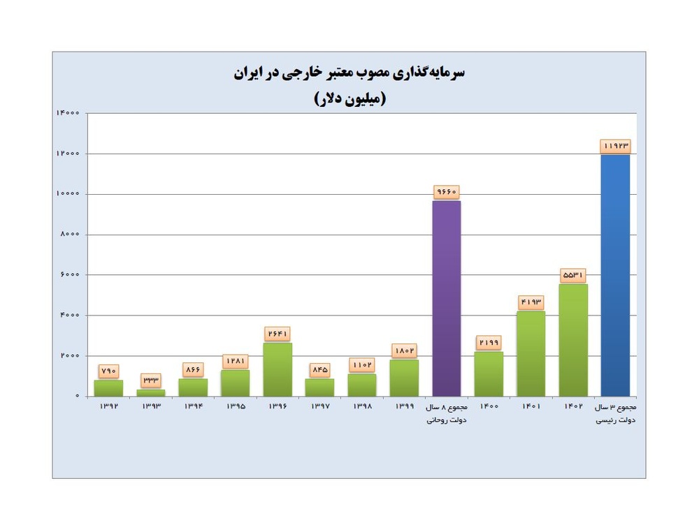 سرمایهگذاری خارجی در دولت سیزدهم از مجموع ۸ سال دولت روحانی فراتر رفت
