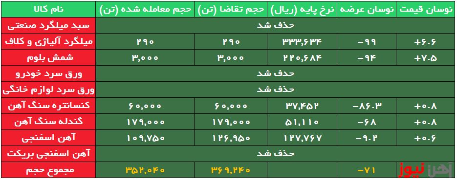 بورس کالا| معاملات بیرمق محصولات فولادی در رینگ صنعتی/ ۴ کالا حذف شد