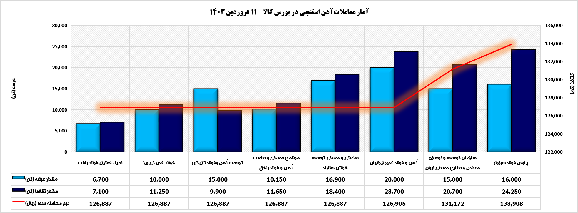 بورس کالا| معاملات آهن اسفنجی از سکه افتاد/ تخمین قیمت شمش در عرضه بعد