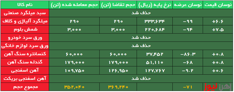 بورس کالا| معاملات بیرمق محصولات فولادی در رینگ صنعتی/ ۴ کالا حذف شد