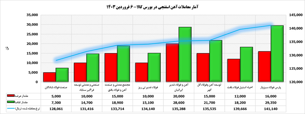 رقابت برای آهن اسفنجی همچنان بالا است/ نرخ پایانی ۸ درصد بالاتر از نرخ پایه