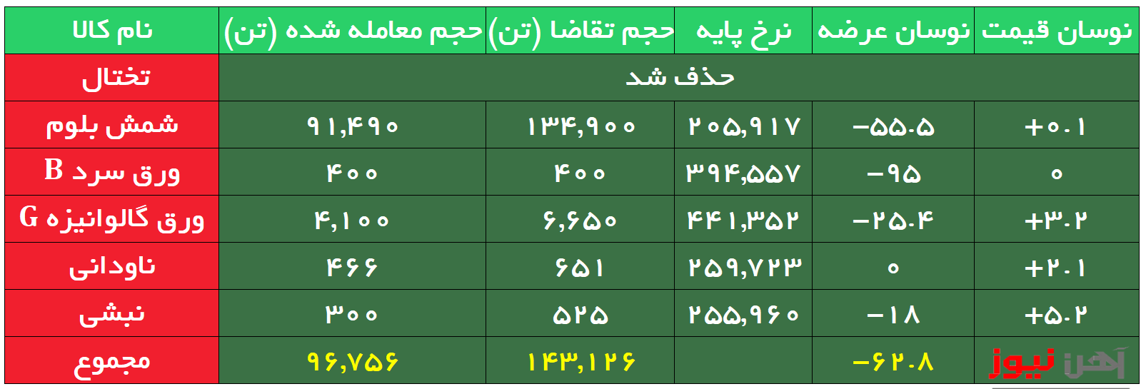 بورس کالا| معامله شمشِ ارفع در بالاترین قیمت/ تختالِ فولاد خوزستان بدون مشتری