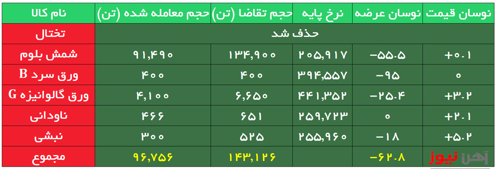 بورس کالا| معامله شمشِ ارفع در بالاترین قیمت/ تختالِ فولاد خوزستان بدون مشتری