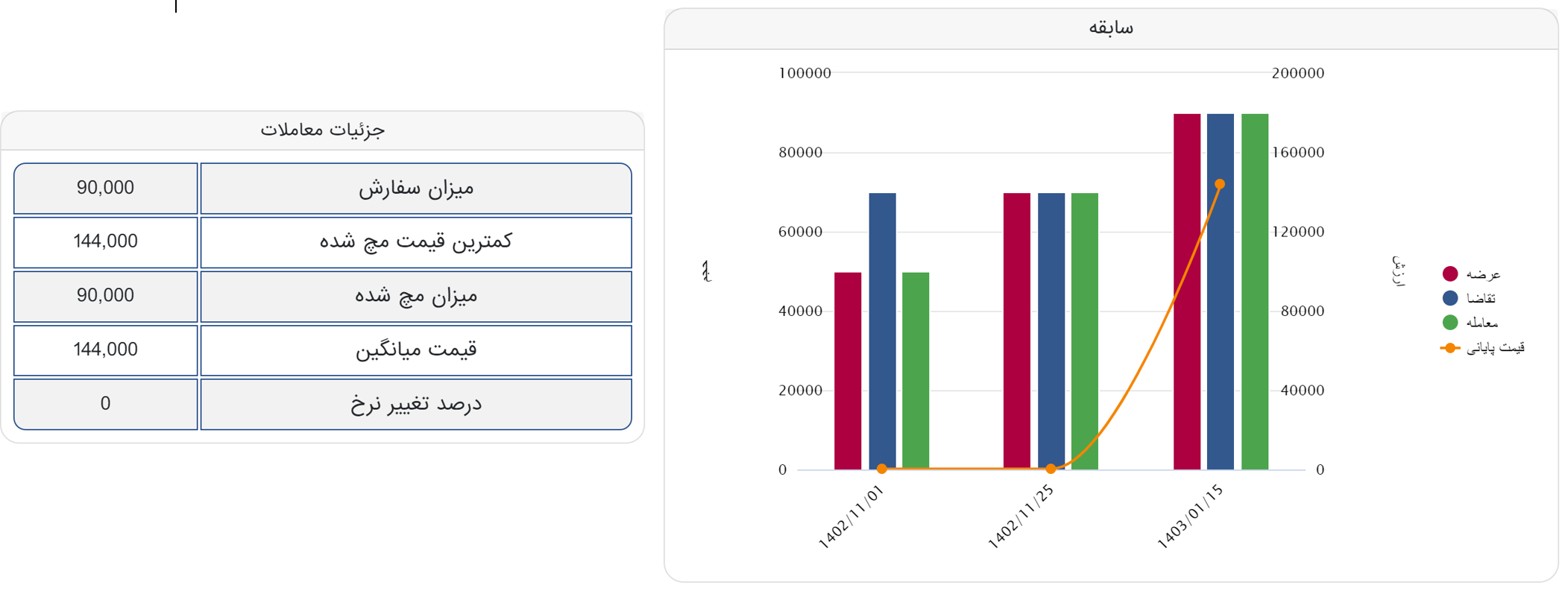 معامله ۹۰ هزار تن آهن اسفنجی بریکت در رینگ صادراتی