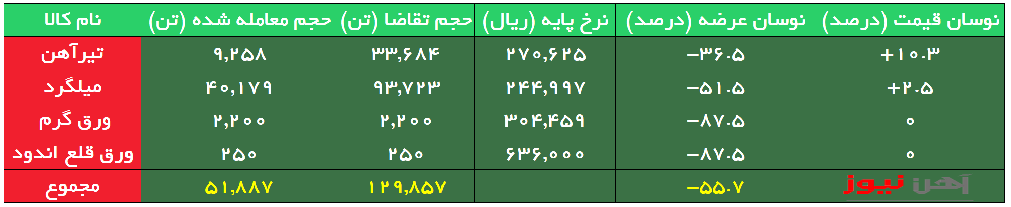 بورس کالا| تقاضای بیش از سه برابر برای تیرآهن ذوب آهن اصفهان در اولین عرضه سال ۱۴۰۳