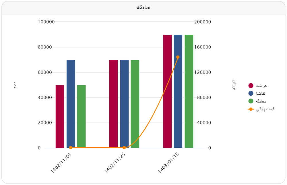معامله ۹۰ هزار تن آهن اسفنجی بریکت در رینگ صادراتی
