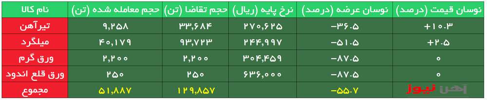 بورس کالا| تقاضای بیش از سه برابری برای تیرآهن ذوب آهن اصفهان در اولین عرضه سال ۱۴۰۳