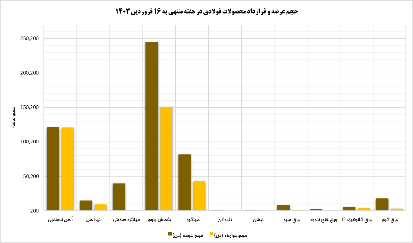 بررسی معاملات مقاطع فولادی در رینگ صنعتی/ فروش ۱۰۰ درصدی آهن اسفنجی و ناودانی