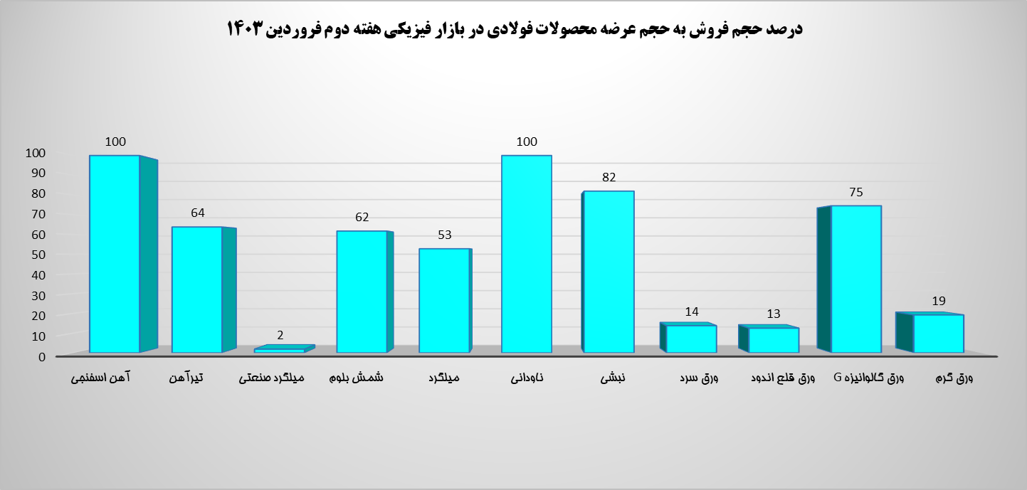 بررسی معاملات مقاطع فولادی در رینگ صنعتی/ فروش ۱۰۰ درصدی آهن اسفنجی و ناودانی