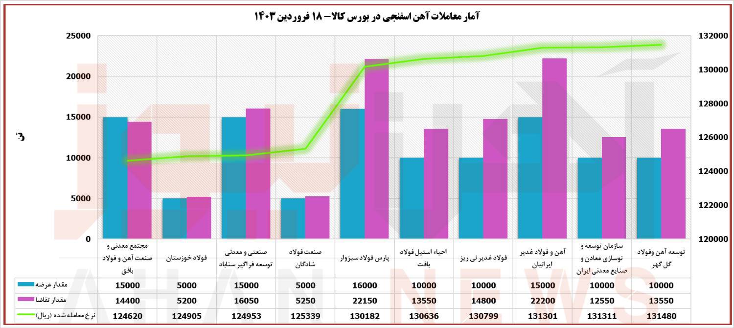 رقابت برای آهن اسفنجی همچنان بالا است/ معامله اسفنجیِ گل گهر در کانال ۱۳ هزار تومان