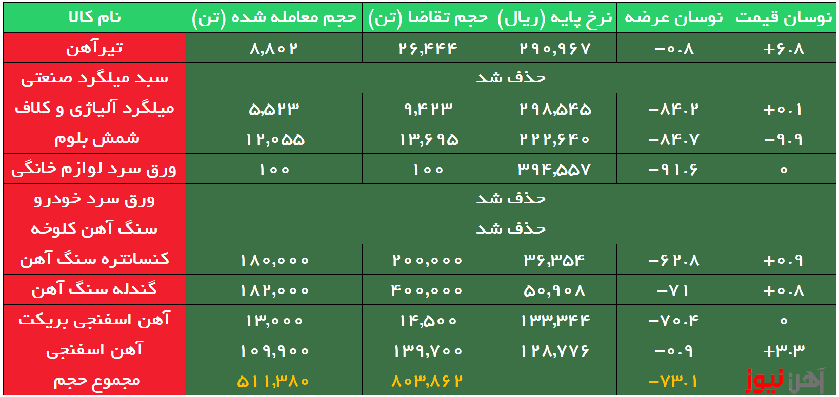 بورس کالا| معامله تیرآهن ۲۰ ذوب آهن ۲۳ درصد بالاتر از نرخ پایه