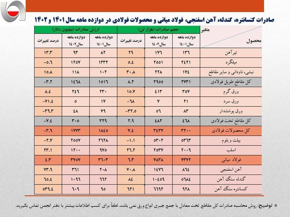 با وجود افزایش حجم صادارت میلگرد، ارزش صادراتی این محصول کاهش پیدا کرد