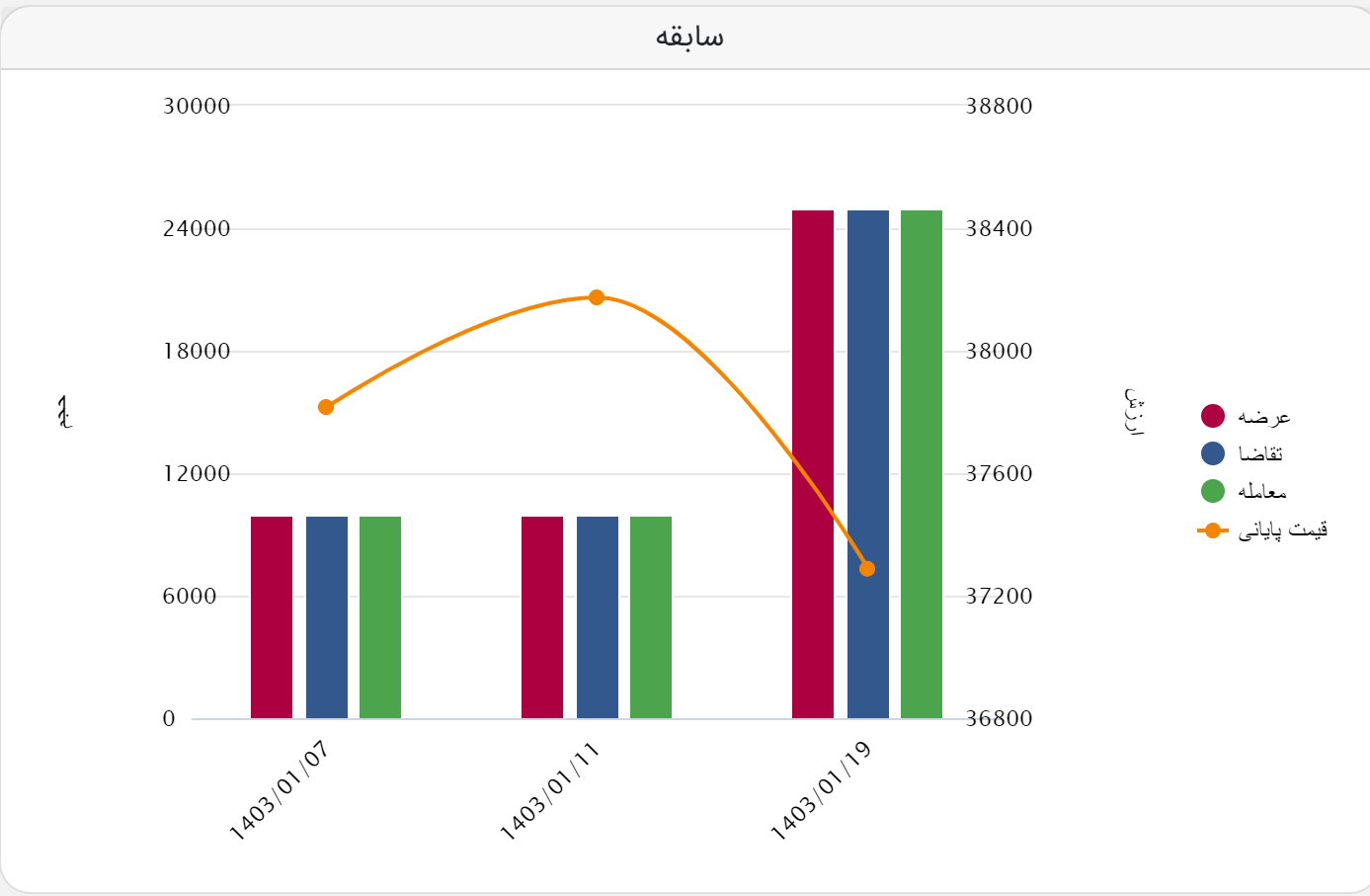 معامله ۷۵ هزار تن محصول سنگ آهنی در بورس کالا