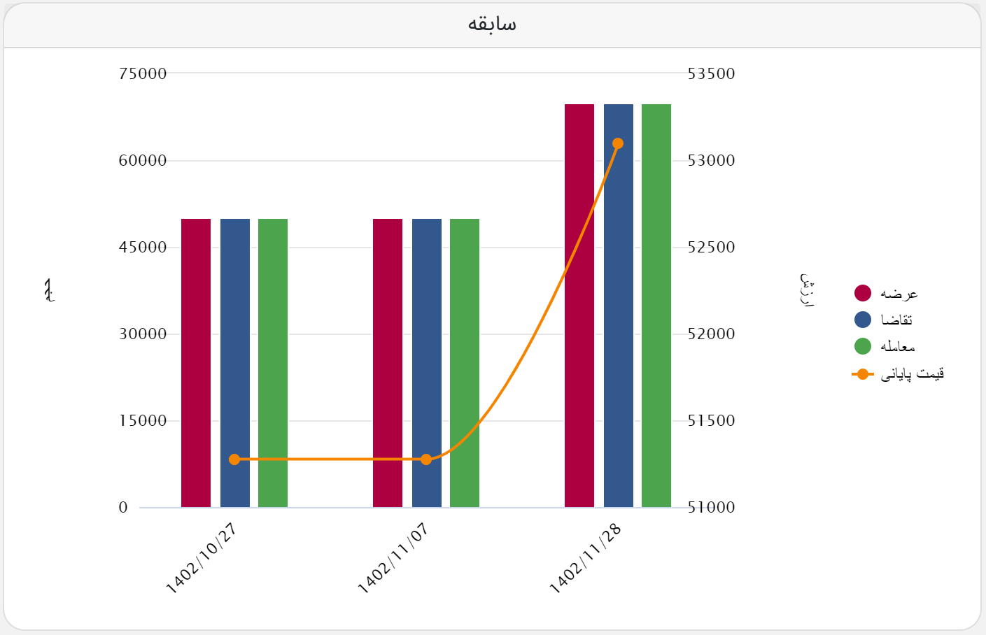 معامله ۷۵ هزار تن محصول سنگ آهنی در بورس کالا