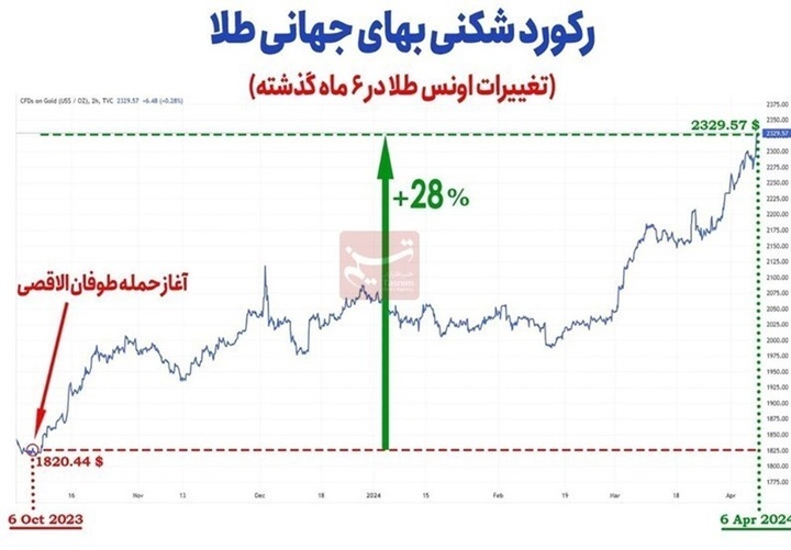 آیا قیمت طلا و سکه کاهش پیدا می‌کند؟