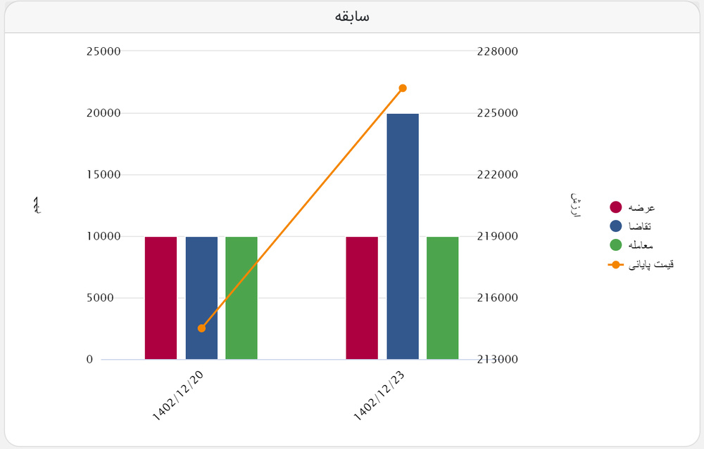 قیمت شمش فولاد کاوه در بورس کالا؛ حذف عرضههای نقدی به علت نبود مشتری