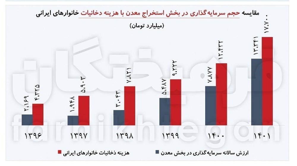 سرمایه‌گذاری در معدن کمتر از هزینه سیگار ایرانی‌ها!