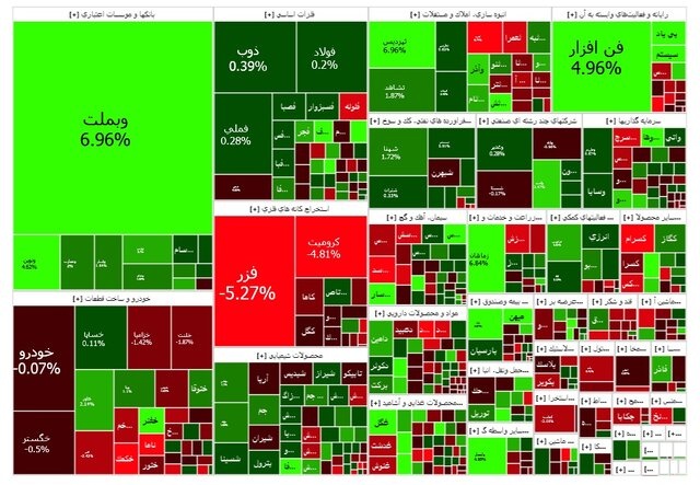 وضعیت بورس در ۱۹ فروردین؛ روز خوب برای بانکیها