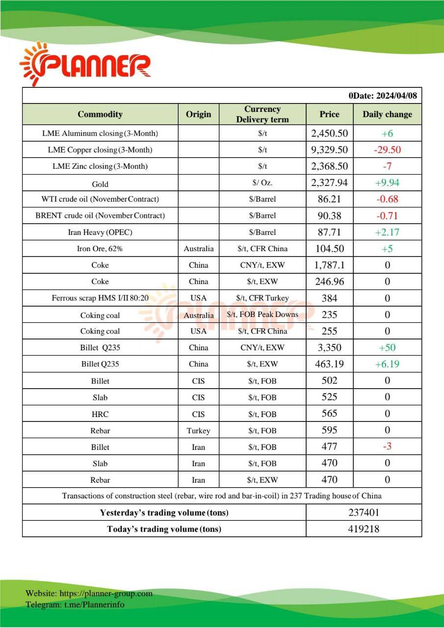 موسسه پلنر: جدول قیمت زنجیره فولاد/ افت بیلت ایران به ۴۷۷ دلار