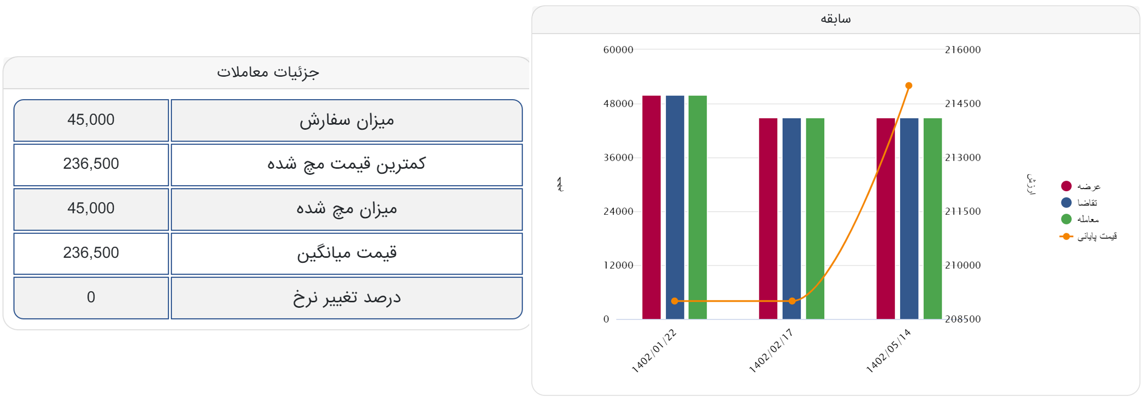 معامله ۴۵ هزار تن تختالِ فولاد خوزستان با قیمت روزهای گذشته