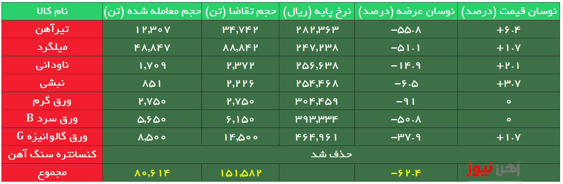 بورس کالا| تیرآهن ۲۰ ذوب آهن وارد کانال ۳۱ هزار تومان شد؛ استقبال بالا از نبشی