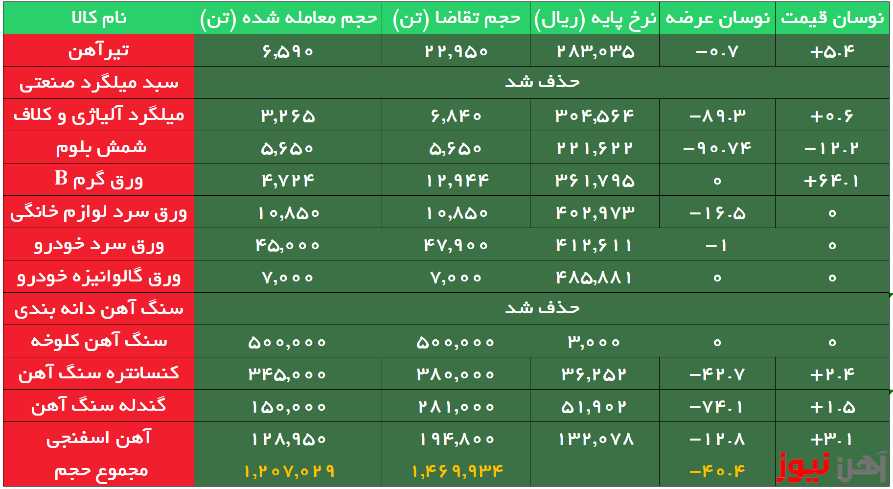 بورس کالا| معامله بیش از ۹۹ درصد تیرآهن در رینگ صنعتی/ ۲ کالا حذف شد