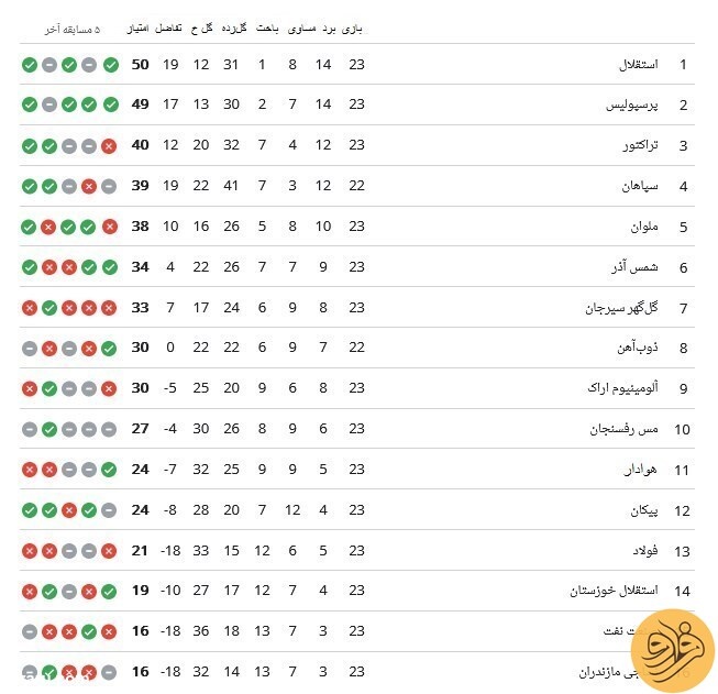بازی های هفته بیست و سوم به نفع سرخابی‌ها / نساجی در اصفهان ترمز سپاهان را کشید!