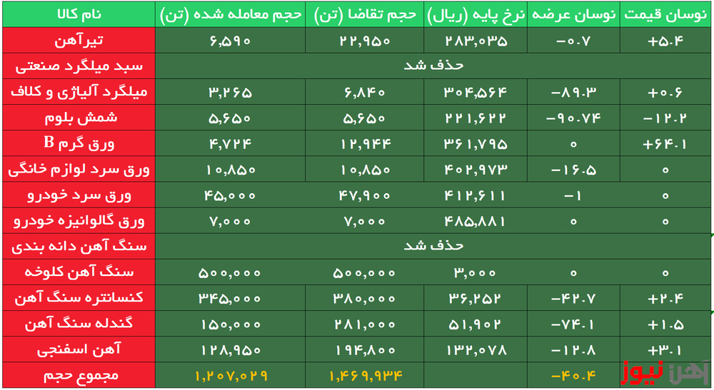 بورس کالا| معامله بیش از ۹۹ درصد تیرآهن در رینگ صنعتی/ ۲ کالا حذف شد