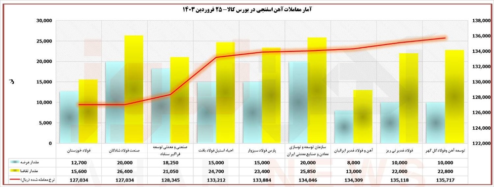 معامله ۸۷ درصد آهن اسفنجی در معاملات روز جاری/بالاترین قیمت متعلق به گل گهر