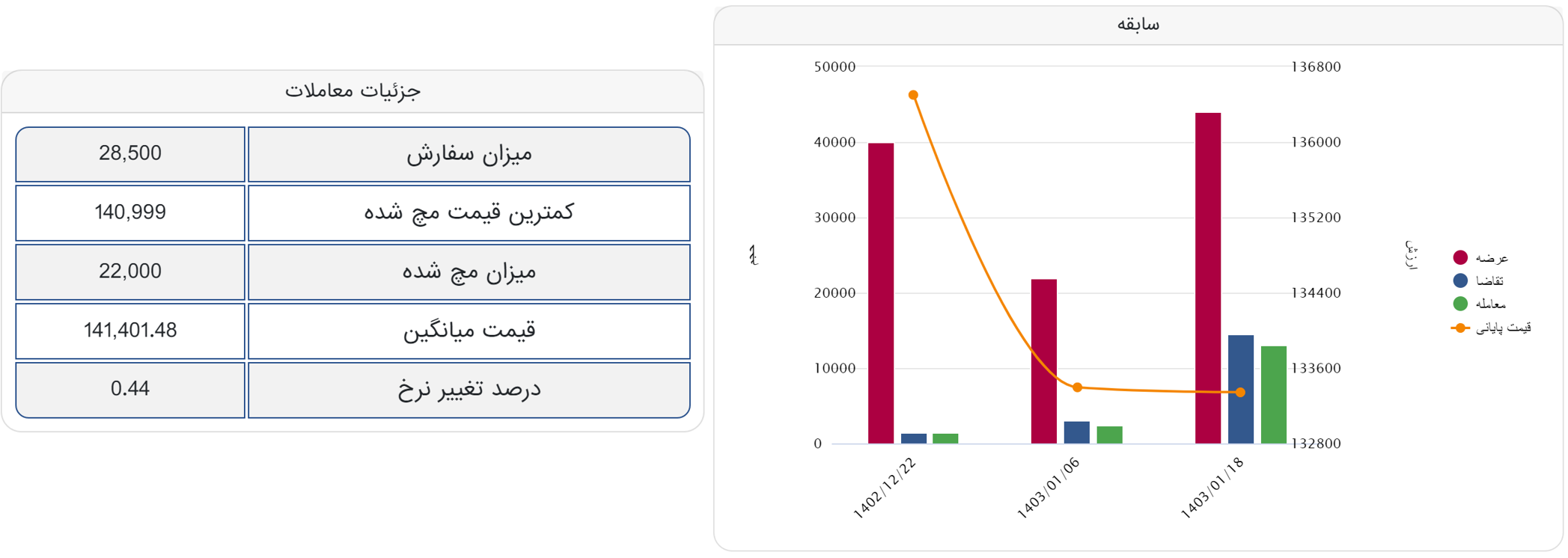 بورس کالا| افزایش ۸۰۰ تومانی نرخ معامله آهن اسفنجی بریکت صبا فولاد خلیج فارس
