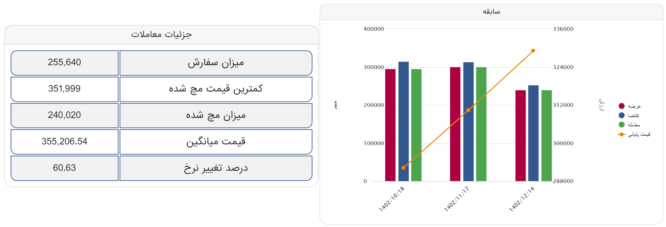 معامله ورق فولاد مبارکه ۶۰ درصد بالاتر از نرخ پایه در عرضه امروز