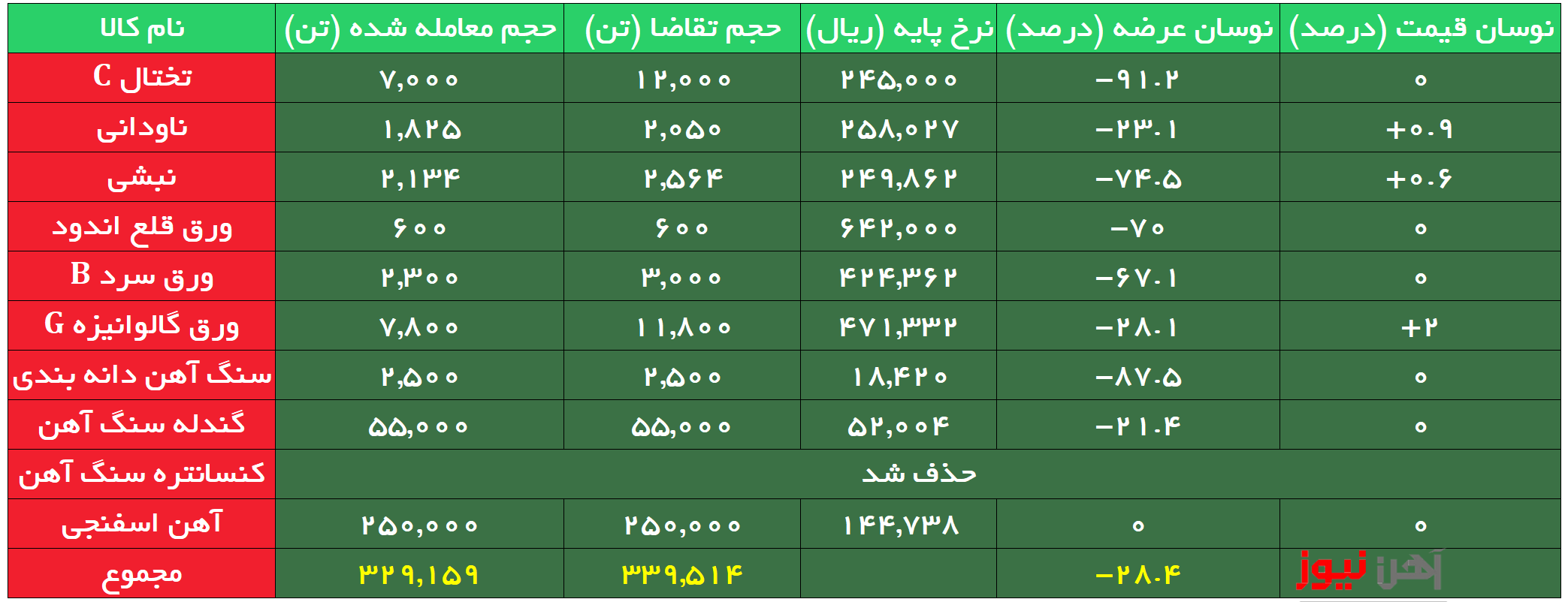 بورس کالا| معامبه بیش از ۷۰ درصد محصولات فولادی در بورس کالا