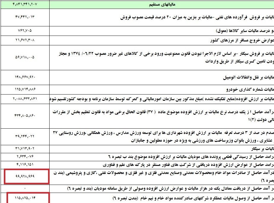 وصول ۲۰ همت مالیات از خام فروشان
