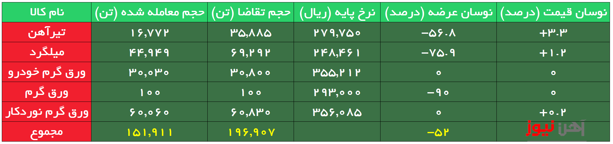 بورس کالا/ افت قیمت تیرآهن بورسی/ کمتر از 25 درصد میلگرد به فروش رفت