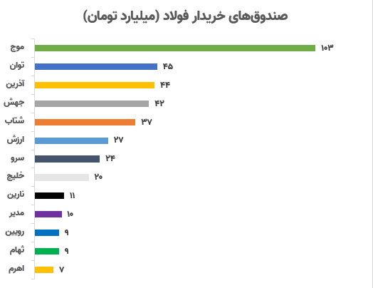 ردپای فولادیها در ترکیب سهام صندوقهای سرمایهگذاری/ فولاد، نمادی که بازار را هم بالا میکشد