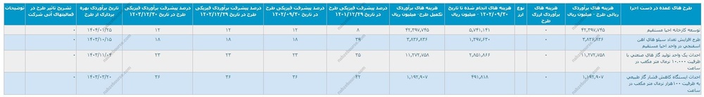 آیا فولاد هرمزگان آمار غلط روی کدال قرار داده است؟