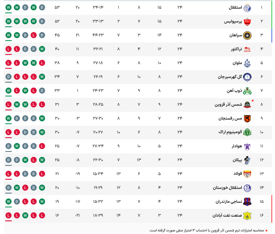 فولاد خوزستان در سرازیری سقوط؛از یک هشتم نهایی آسیا تا فانوس بدستی در لیگبرتر